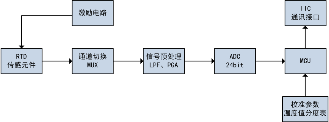 不懂模拟电路设计，如何完成温度信号采集？-芯城品牌采购网